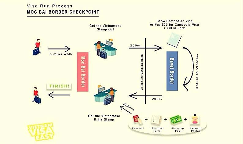 Moc Bai and Bavet border process diagram
